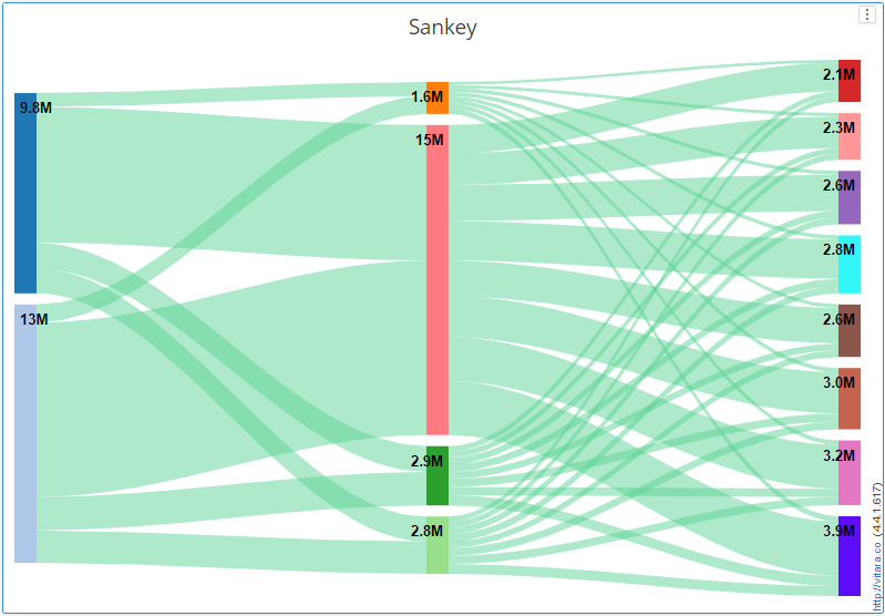 Sankey inputs