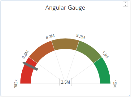 Angular Gauge Chart | VitaraCharts - Custom visuals plugin for ...