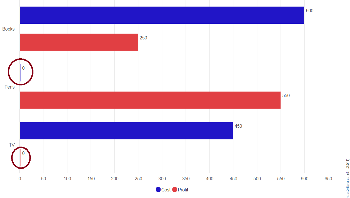 Bar/Column Chart | VitaraCharts - Custom visuals plugin for ...